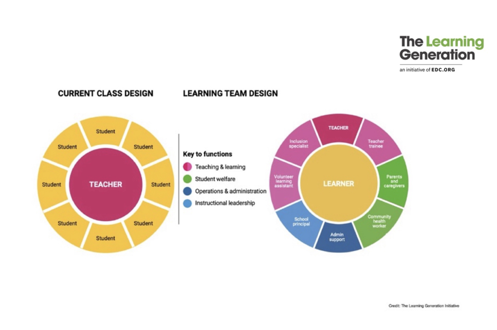 Learning Teams for Foundational